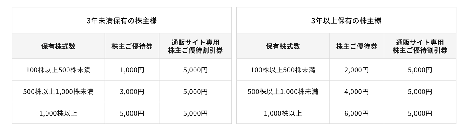 株主優待